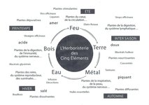 Roue Herboristerie des Cinq Eléments